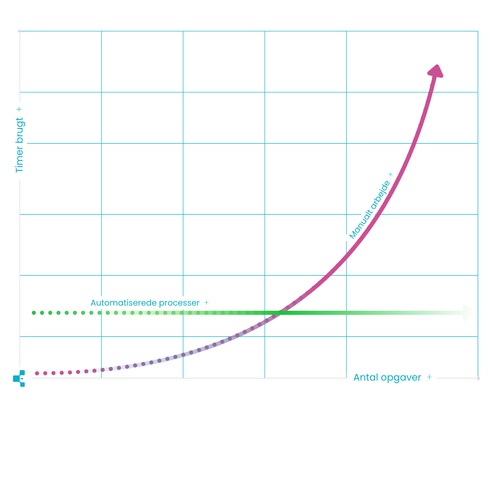 Power Platform Konsulent – Tidsforbrug ved manuelle opgaver vs automatiserede processer i Power Platform
