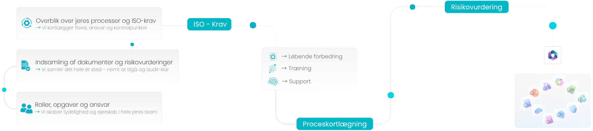 ISO 22000 kvalitetsstyring