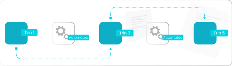 Figur viser automation i Power Platform, hvor hver step repræsenterer en del af arbejdsgangen.