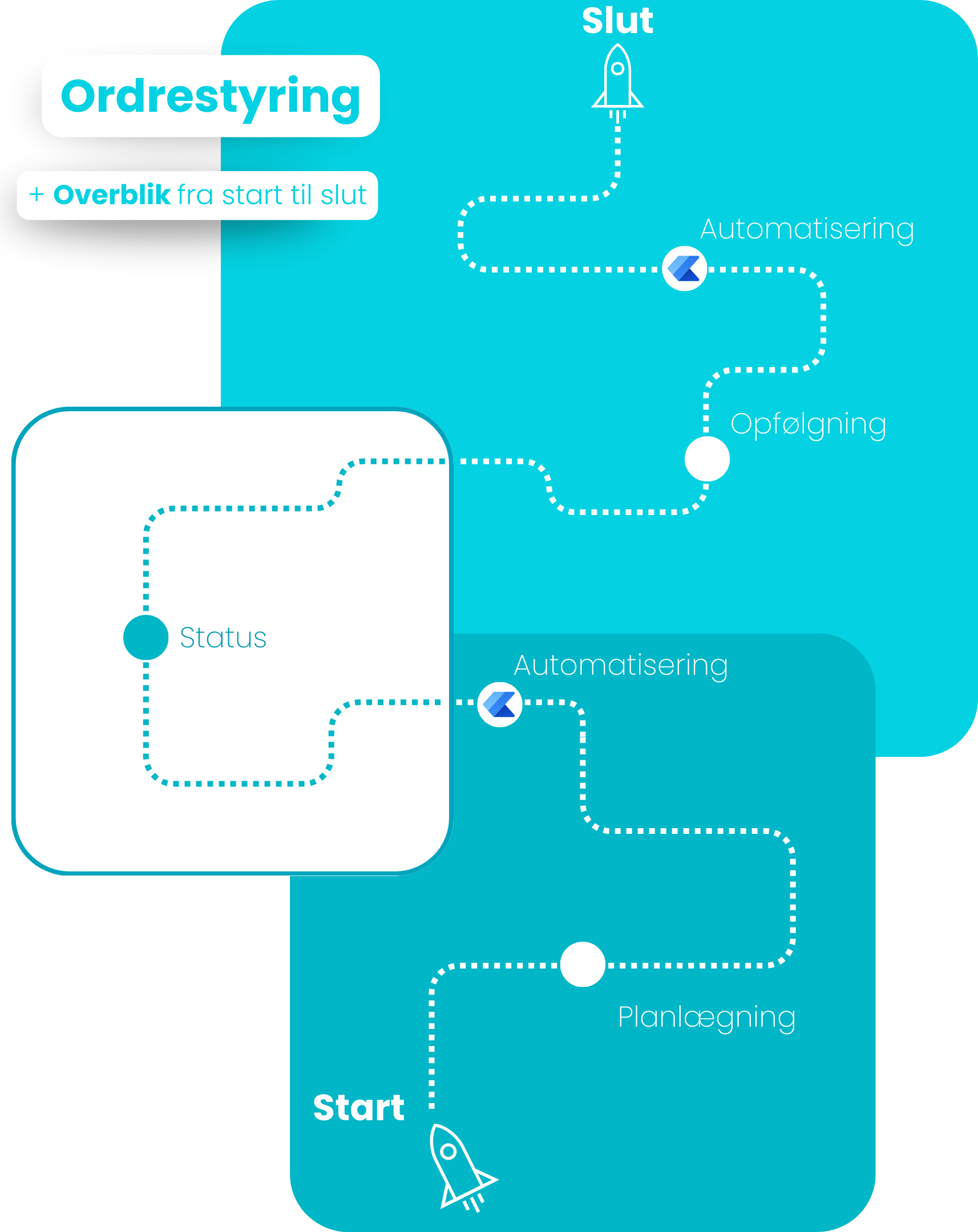 Ordrestyring - OnePoint - Automatisering - planlægning - overblik - status