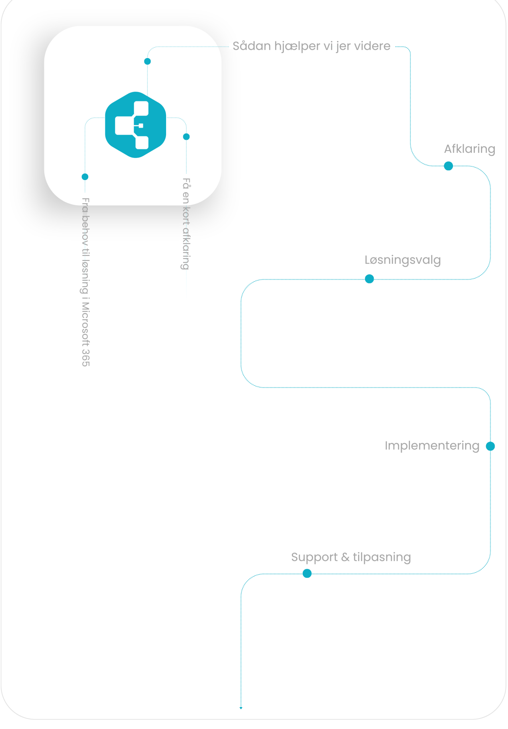 OnePoint proces for Microsoft 365-løsninger med afklaring, løsningsvalg, implementering, adgangsstyring og support.