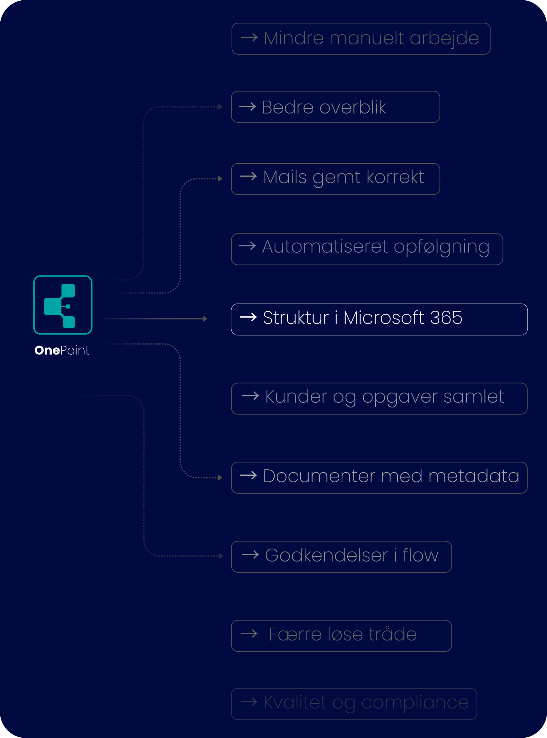 struktur, automatisering og overblik i Microsoft 365